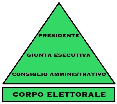 Piramide organi di governo